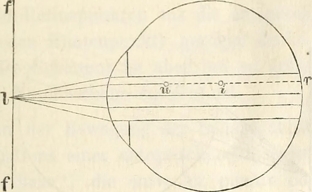 An illustration from Die Theorie des Sehens und räumlichen Vorstellens, vom physikalischen, physiologischen und psychologischen Standpunkte, 1861, leaf 421