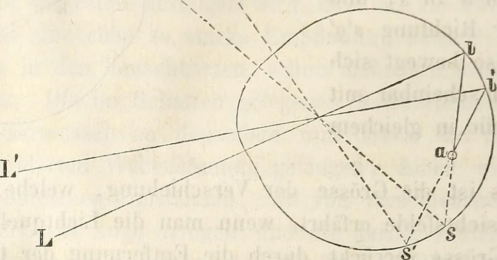 An illustration from Die Theorie des Sehens und räumlichen Vorstellens, vom physikalischen, physiologischen und psychologischen Standpunkte, 1861, leaf 428
