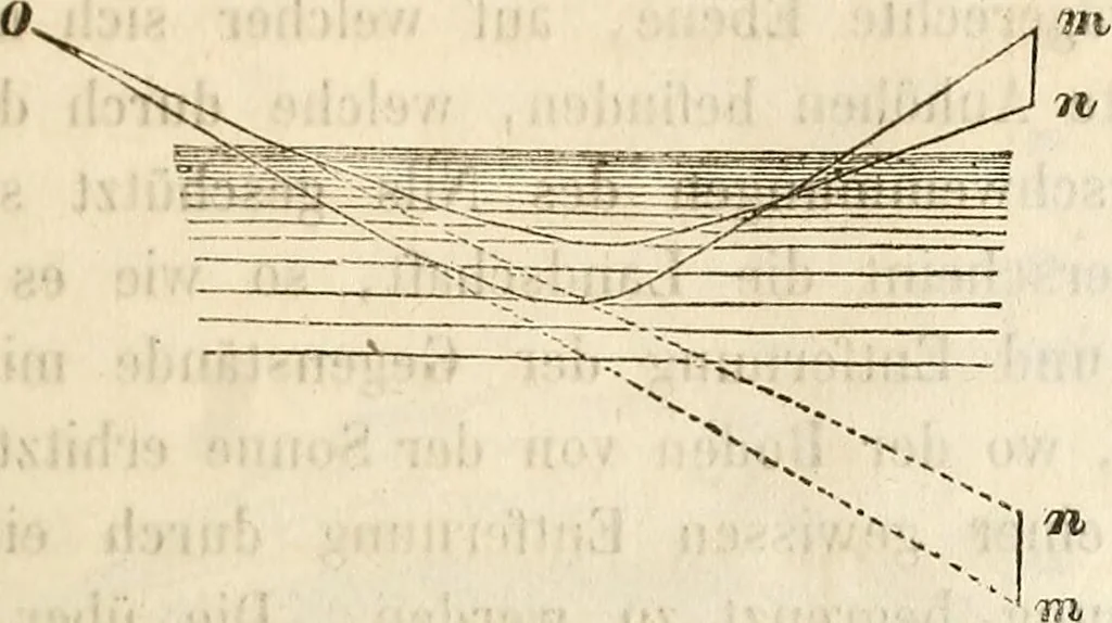 An illustration from Die Theorie des Sehens und räumlichen Vorstellens, vom physikalischen, physiologischen und psychologischen Standpunkte, 1861, leaf 47