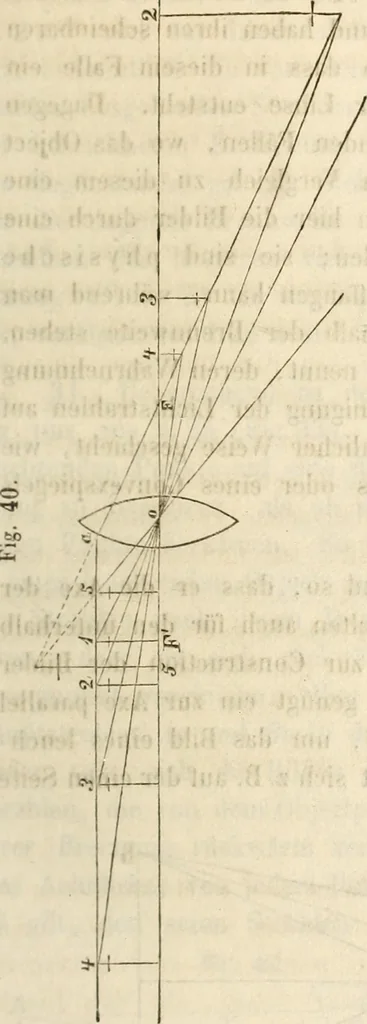 An illustration from Die Theorie des Sehens und räumlichen Vorstellens, vom physikalischen, physiologischen und psychologischen Standpunkte, 1861, leaf 65