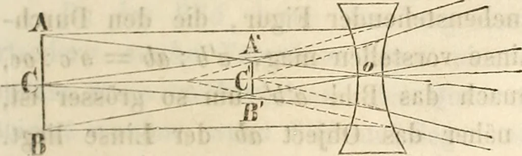 An illustration from Die Theorie des Sehens und räumlichen Vorstellens, vom physikalischen, physiologischen und psychologischen Standpunkte, 1861, leaf 67
