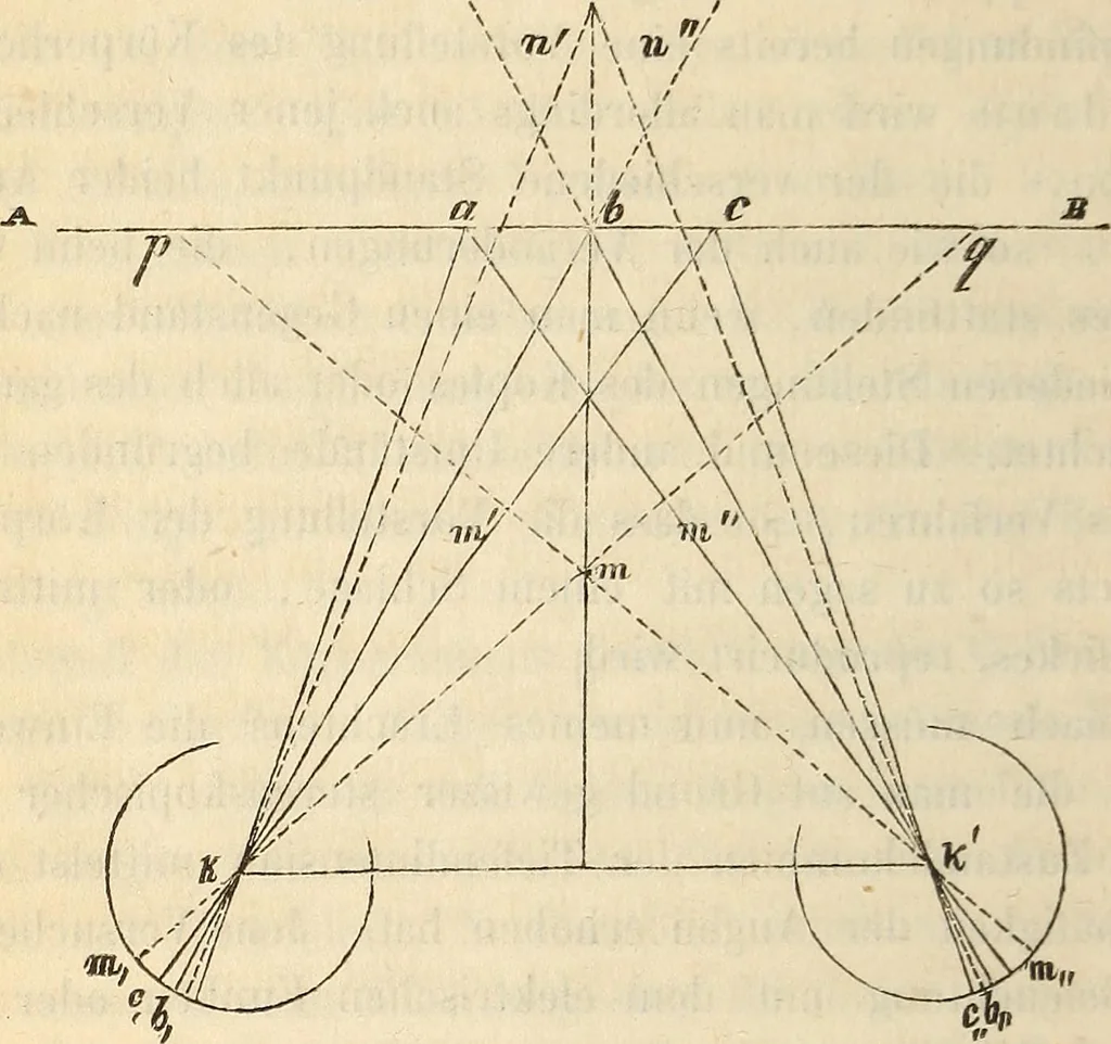 An illustration from Die Theorie des Sehens und räumlichen Vorstellens, vom physikalischen, physiologischen und psychologischen Standpunkte, 1861, leaf 712