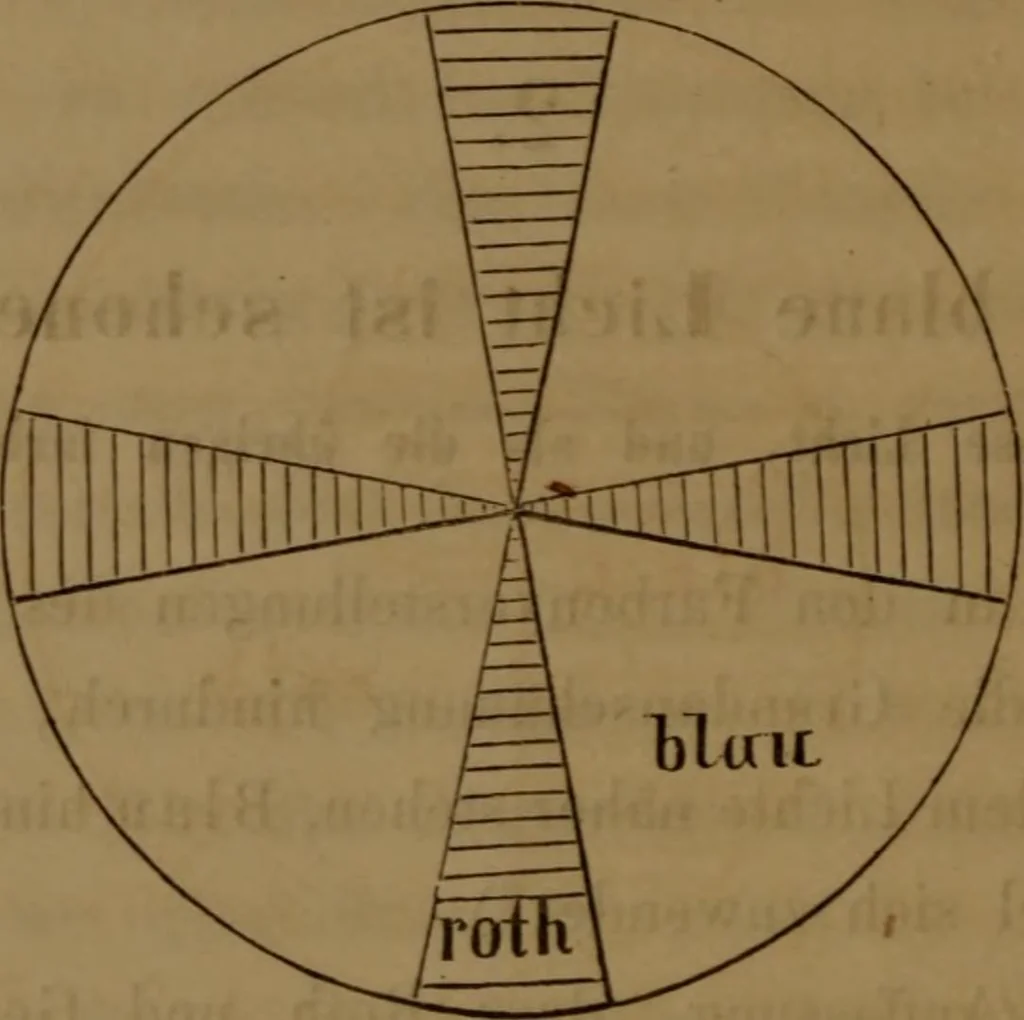An illustration from Die Therapie des Auges mittels des farbigen Lichtes : Lehrbuch, 1862, leaf 35