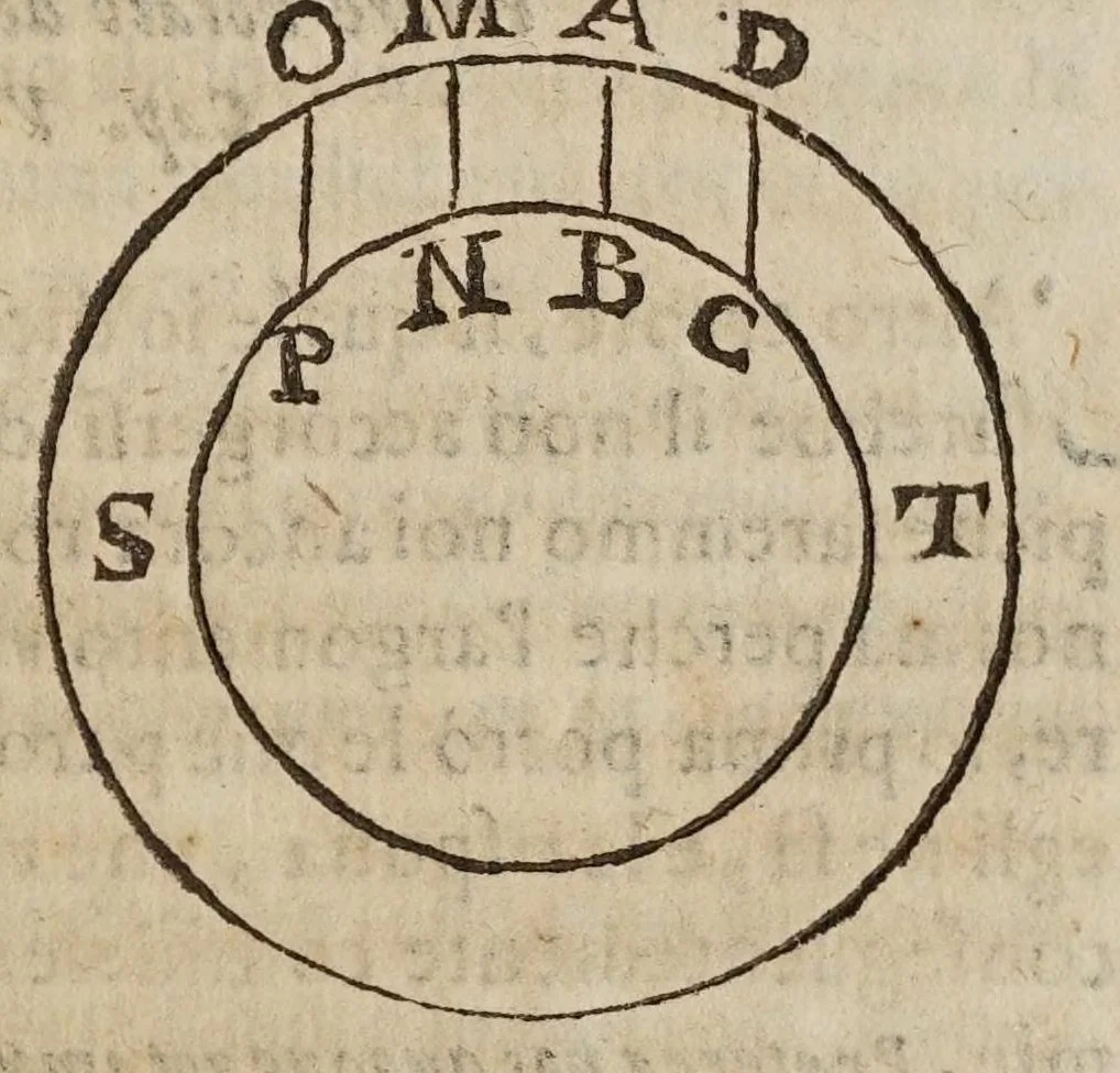 An illustration from Difesa di Scipione Chiaramonti da Cesena al svo Antiticone : e libro delle tre nuoue stelle dall'oppositioni dell'avtore de' due massimi sistemi tolemaico, e copernicano. Nella qvale si sostiene, che la nuoua stella del 72. non fù celeste: si difende Arist. ne' suoi principali dogmi del cielo: si rifiutano i principij della nuoua filosofia, e l'addotto in difesa, e proua del sistema copernicano. --, 1633, leaf 45
