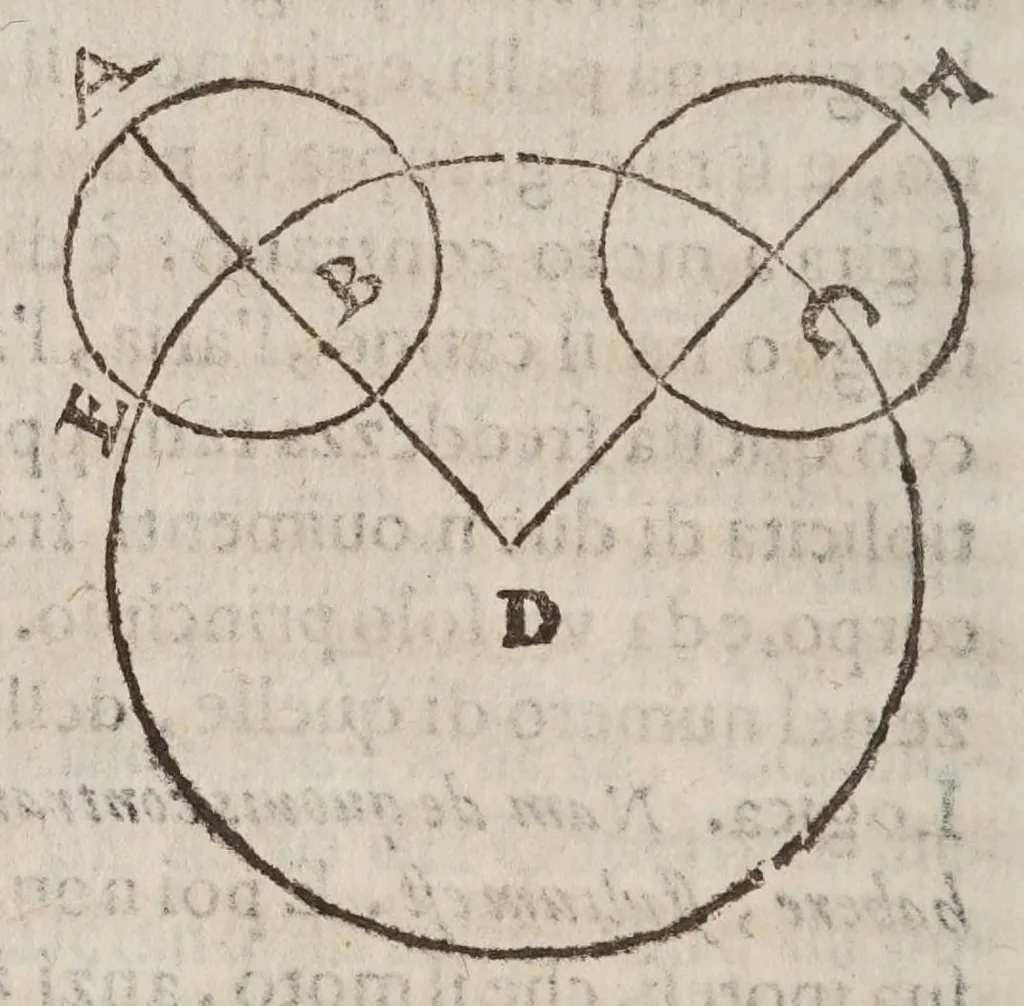 An illustration from Difesa di Scipione Chiaramonti da Cesena al svo Antiticone : e libro delle tre nuoue stelle dall'oppositioni dell'avtore de' due massimi sistemi tolemaico, e copernicano. Nella qvale si sostiene, che la nuoua stella del 72. non fù celeste: si difende Arist. ne' suoi principali dogmi del cielo: si rifiutano i principij della nuoua filosofia, e l'addotto in difesa, e proua del sistema copernicano. --, 1633, leaf 68