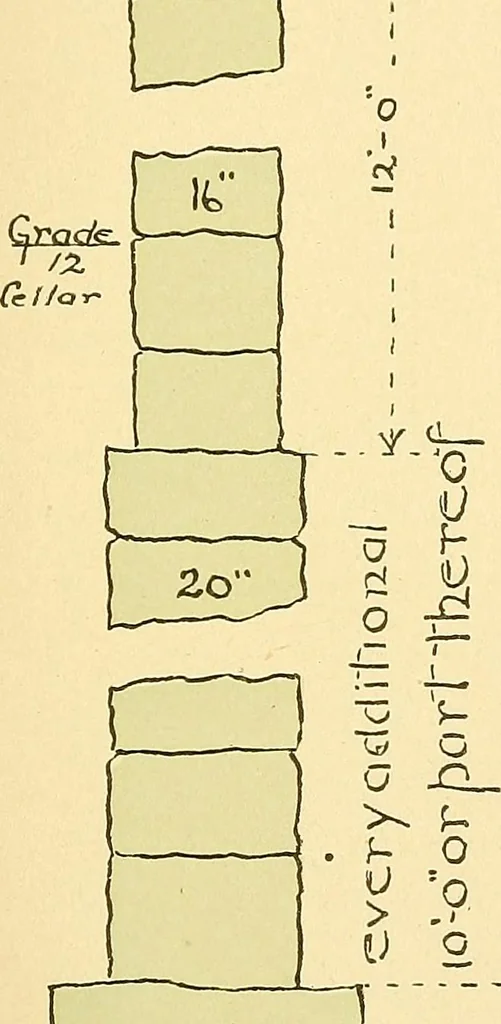 An illustration from Digest of the statutes and of the ordinances relating to the construction, maintenance and inspection of buildings in the city of Boston, 1901, 1901, leaf 171
