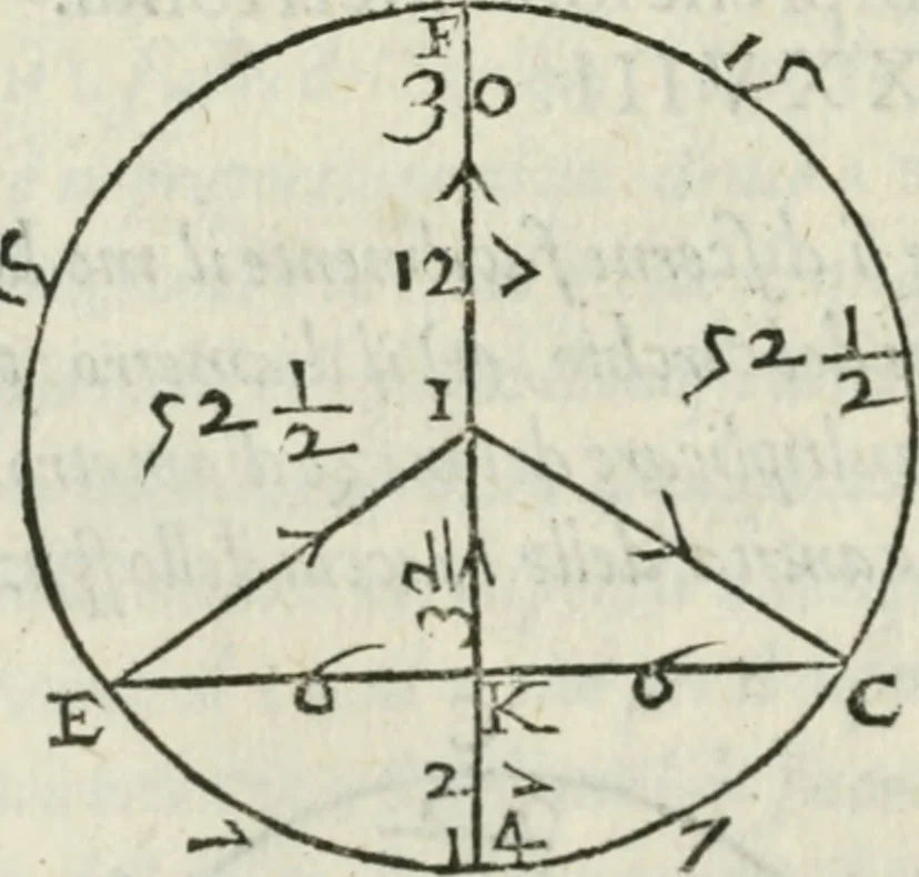 An illustration from Del modo di misvrare : le distantie, le superficie, i corpi, le piante, le prouincie, le prospettiue, & tutte le altre cose terrene, che possono occurrere a gli huomini, secondo le vere regole d'Euclide, & de gli altri piu lodati scrittori, 1589, leaf 147