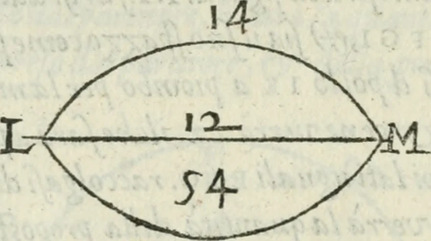 An illustration from Del modo di misvrare : le distantie, le superficie, i corpi, le piante, le prouincie, le prospettiue, & tutte le altre cose terrene, che possono occurrere a gli huomini, secondo le vere regole d'Euclide, & de gli altri piu lodati scrittori, 1589, leaf 149
