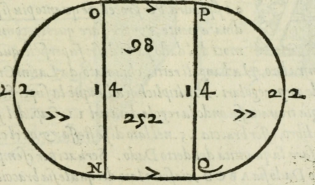 An illustration from Del modo di misvrare : le distantie, le superficie, i corpi, le piante, le prouincie, le prospettiue, & tutte le altre cose terrene, che possono occurrere a gli huomini, secondo le vere regole d'Euclide, & de gli altri piu lodati scrittori, 1589, leaf 150