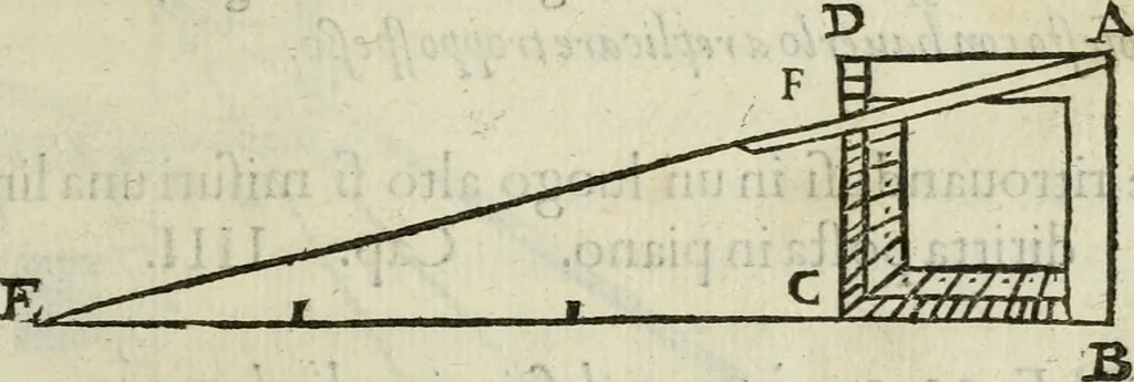 An illustration from Del modo di misvrare : le distantie, le superficie, i corpi, le piante, le prouincie, le prospettiue, & tutte le altre cose terrene, che possono occurrere a gli huomini, secondo le vere regole d'Euclide, & de gli altri piu lodati scrittori, 1589, leaf 16