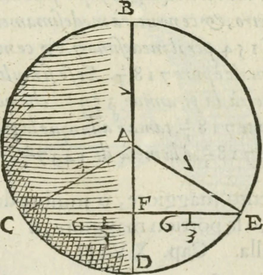 An illustration from Del modo di misvrare : le distantie, le superficie, i corpi, le piante, le prouincie, le prospettiue, & tutte le altre cose terrene, che possono occurrere a gli huomini, secondo le vere regole d'Euclide, & de gli altri piu lodati scrittori, 1589, leaf 181