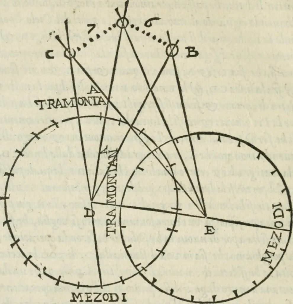 An illustration from Del modo di misvrare : le distantie, le superficie, i corpi, le piante, le prouincie, le prospettiue, & tutte le altre cose terrene, che possono occurrere a gli huomini, secondo le vere regole d'Euclide, & de gli altri piu lodati scrittori, 1589, leaf 223