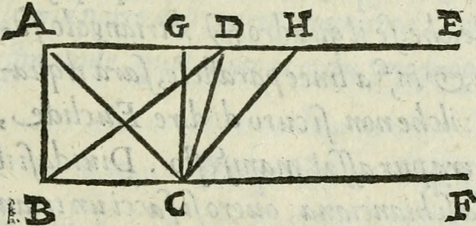 An illustration from Del modo di misvrare : le distantie, le superficie, i corpi, le piante, le prouincie, le prospettiue, & tutte le altre cose terrene, che possono occurrere a gli huomini, secondo le vere regole d'Euclide, & de gli altri piu lodati scrittori, 1589, leaf 256