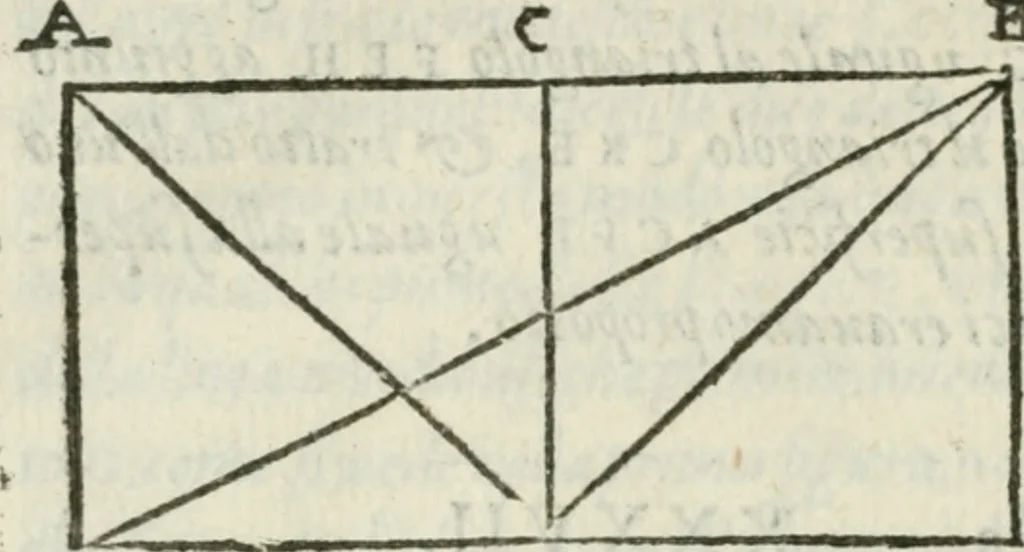An illustration from Del modo di misvrare : le distantie, le superficie, i corpi, le piante, le prouincie, le prospettiue, & tutte le altre cose terrene, che possono occurrere a gli huomini, secondo le vere regole d'Euclide, & de gli altri piu lodati scrittori, 1589, leaf 257