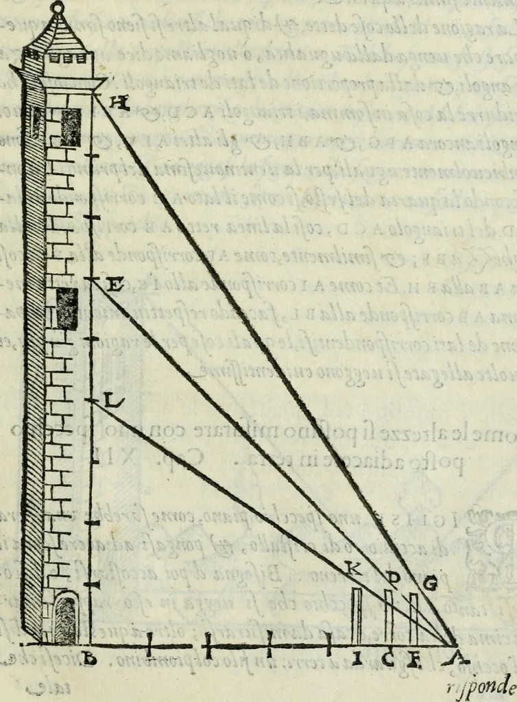An illustration from Del modo di misvrare : le distantie, le superficie, i corpi, le piante, le prouincie, le prospettiue, & tutte le altre cose terrene, che possono occurrere a gli huomini, secondo le vere regole d'Euclide, & de gli altri piu lodati scrittori, 1589, leaf 58