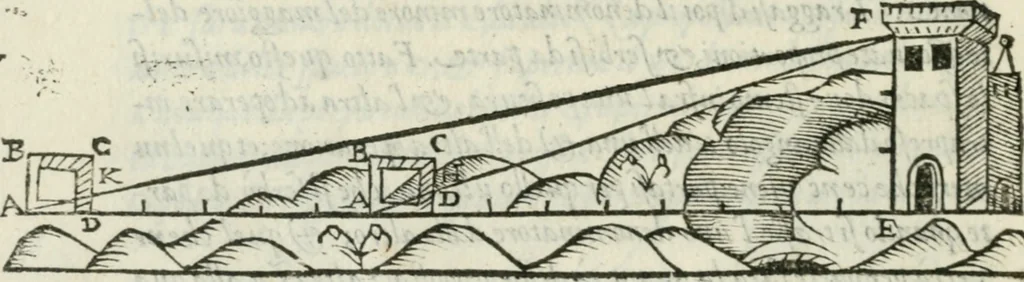 An illustration from Del modo di misvrare : le distantie, le superficie, i corpi, le piante, le prouincie, le prospettiue, & tutte le altre cose terrene, che possono occurrere a gli huomini, secondo le vere regole d'Euclide, & de gli altri piu lodati scrittori, 1589, leaf 63