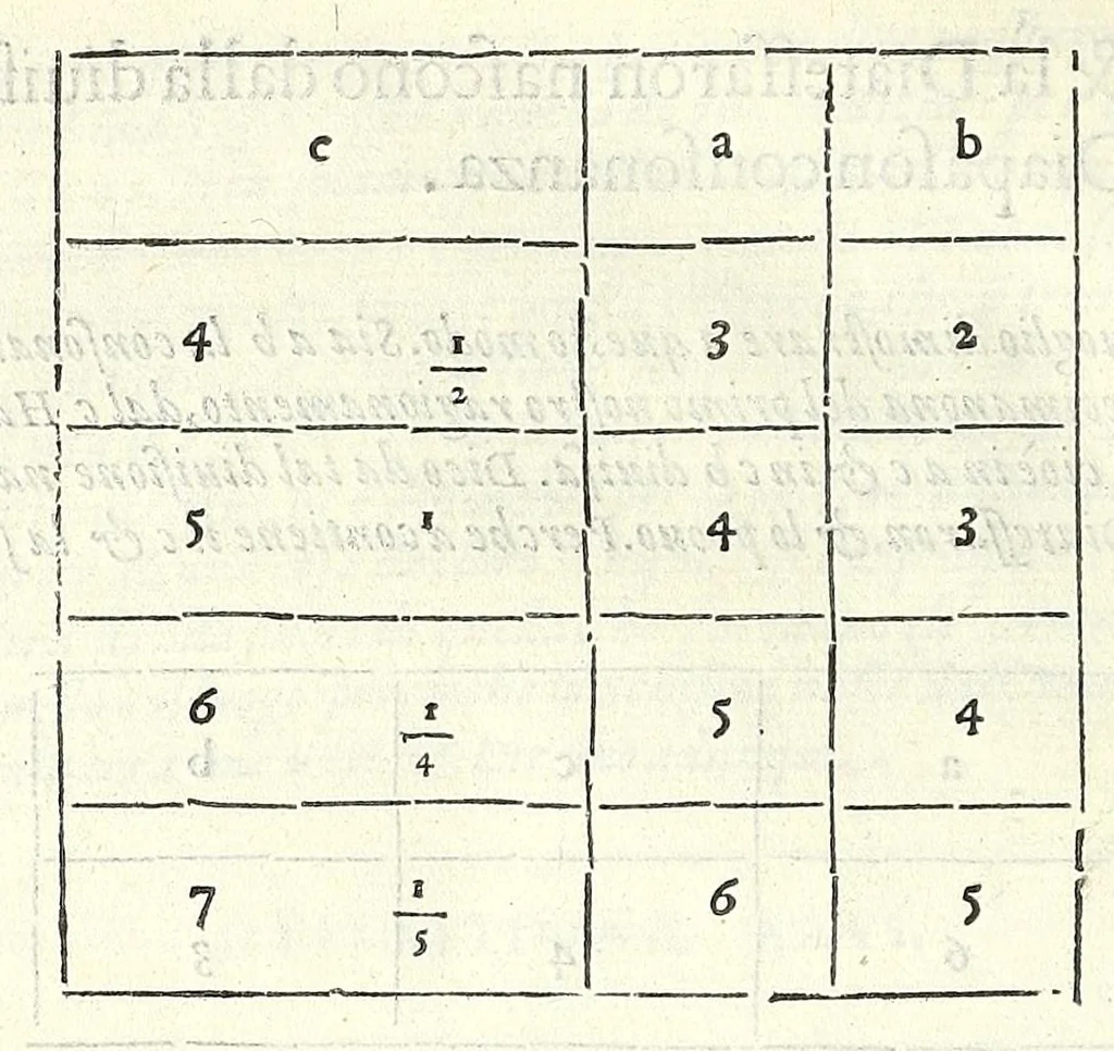 An illustration from Dimostrationi harmoniche, di r. m. Gioseffo Zarlino da Chioggia, maestro di capella della illvstris. signoria di Venetia, nelle quali realmente si trattano le cose della musica, & si risoluono molti dubij d'importanza. Opera molto necessaria a tutti quelli, che desiderano di far buon profitto in questa nobile scienza. Con la tauola delle materie notabili contenute nell' opera .., 1571, leaf 112