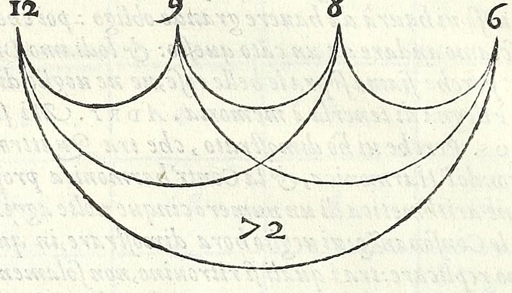 An illustration from Dimostrationi harmoniche, di r. m. Gioseffo Zarlino da Chioggia, maestro di capella della illvstris. signoria di Venetia, nelle quali realmente si trattano le cose della musica, & si risoluono molti dubij d'importanza. Opera molto necessaria a tutti quelli, che desiderano di far buon profitto in questa nobile scienza. Con la tauola delle materie notabili contenute nell' opera .., 1571, leaf 124