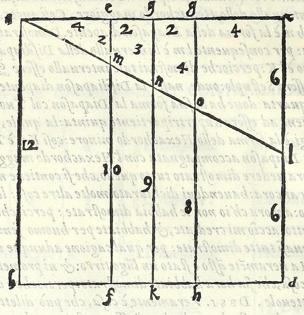 An illustration from Dimostrationi harmoniche, di r. m. Gioseffo Zarlino da Chioggia, maestro di capella della illvstris. signoria di Venetia, nelle quali realmente si trattano le cose della musica, & si risoluono molti dubij d'importanza. Opera molto necessaria a tutti quelli, che desiderano di far buon profitto in questa nobile scienza. Con la tauola delle materie notabili contenute nell' opera .., 1571, leaf 128