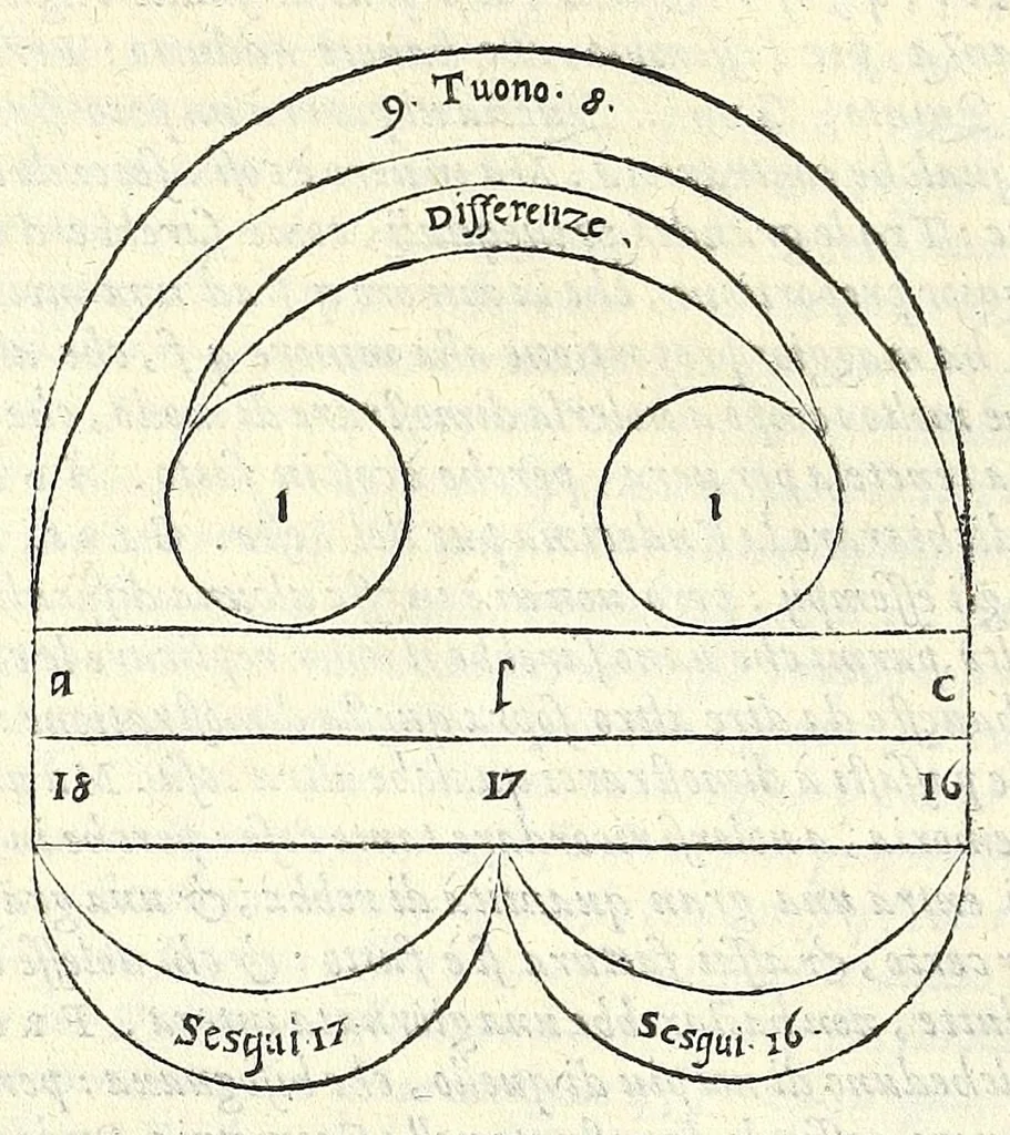 An illustration from Dimostrationi harmoniche, di r. m. Gioseffo Zarlino da Chioggia, maestro di capella della illvstris. signoria di Venetia, nelle quali realmente si trattano le cose della musica, & si risoluono molti dubij d'importanza. Opera molto necessaria a tutti quelli, che desiderano di far buon profitto in questa nobile scienza. Con la tauola delle materie notabili contenute nell' opera .., 1571, leaf 178