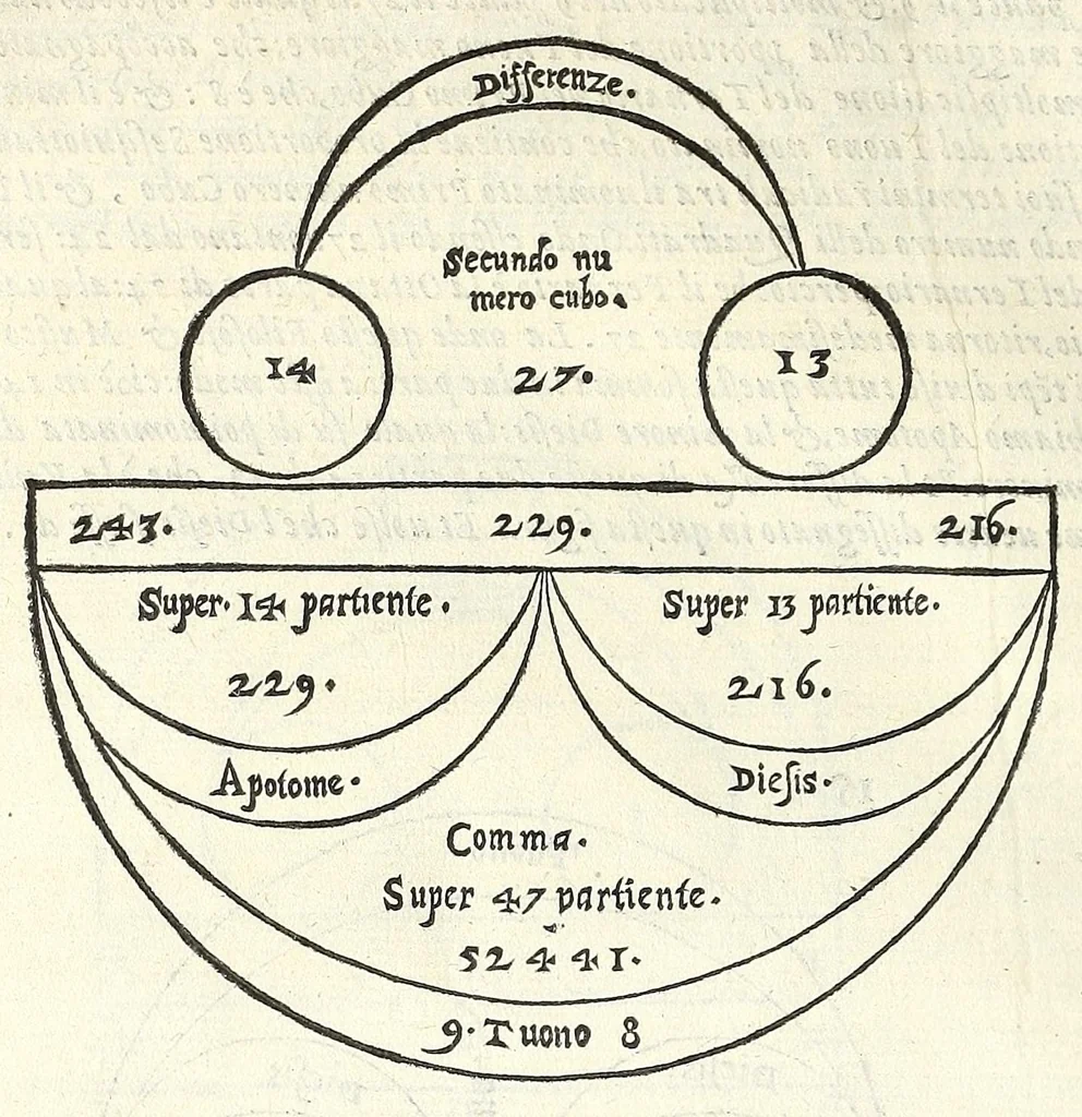 An illustration from Dimostrationi harmoniche, di r. m. Gioseffo Zarlino da Chioggia, maestro di capella della illvstris. signoria di Venetia, nelle quali realmente si trattano le cose della musica, & si risoluono molti dubij d'importanza. Opera molto necessaria a tutti quelli, che desiderano di far buon profitto in questa nobile scienza. Con la tauola delle materie notabili contenute nell' opera .., 1571, leaf 180