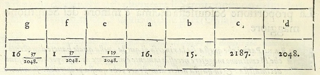 An illustration from Dimostrationi harmoniche, di r. m. Gioseffo Zarlino da Chioggia, maestro di capella della illvstris. signoria di Venetia, nelle quali realmente si trattano le cose della musica, & si risoluono molti dubij d'importanza. Opera molto necessaria a tutti quelli, che desiderano di far buon profitto in questa nobile scienza. Con la tauola delle materie notabili contenute nell' opera .., 1571, leaf 190