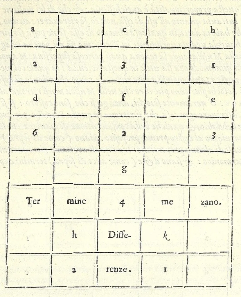 An illustration from Dimostrationi harmoniche, di r. m. Gioseffo Zarlino da Chioggia, maestro di capella della illvstris. signoria di Venetia, nelle quali realmente si trattano le cose della musica, & si risoluono molti dubij d'importanza. Opera molto necessaria a tutti quelli, che desiderano di far buon profitto in questa nobile scienza. Con la tauola delle materie notabili contenute nell' opera .., 1571, leaf 69