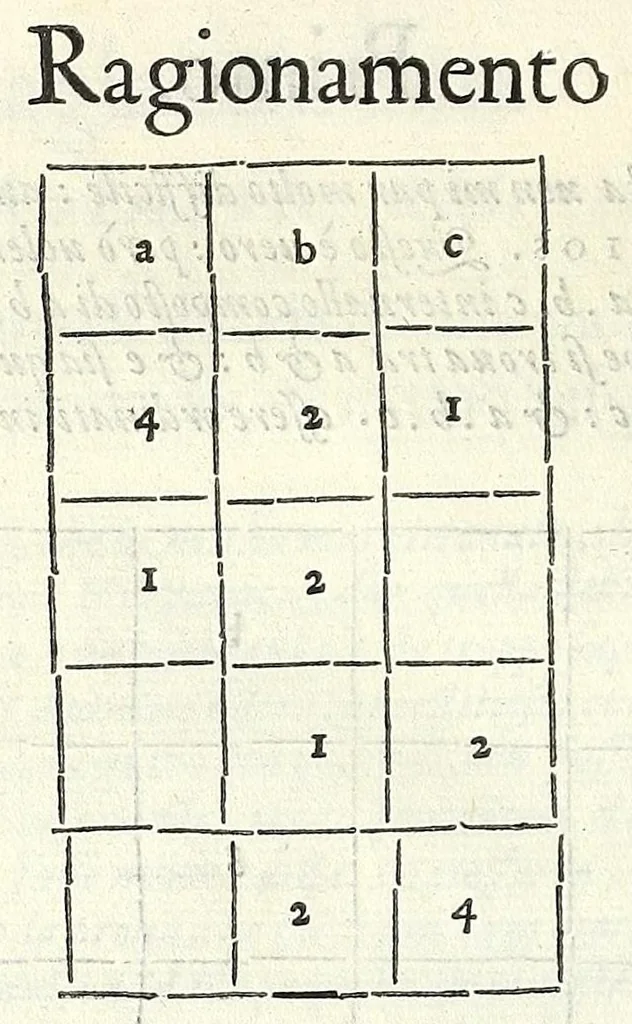 An illustration from Dimostrationi harmoniche, di r. m. Gioseffo Zarlino da Chioggia, maestro di capella della illvstris. signoria di Venetia, nelle quali realmente si trattano le cose della musica, & si risoluono molti dubij d'importanza. Opera molto necessaria a tutti quelli, che desiderano di far buon profitto in questa nobile scienza. Con la tauola delle materie notabili contenute nell' opera .., 1571, leaf 74