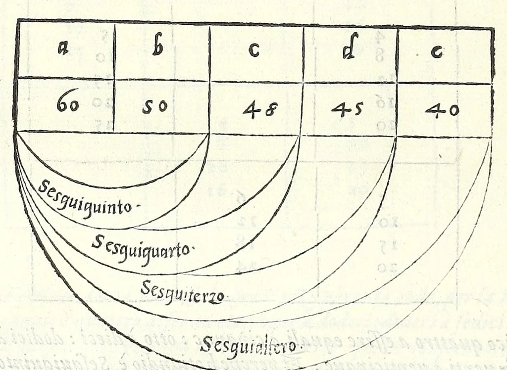 An illustration from Dimostrationi harmoniche, di r. m. Gioseffo Zarlino da Chioggia, maestro di capella della illvstris. signoria di Venetia, nelle quali realmente si trattano le cose della musica, & si risoluono molti dubij d'importanza. Opera molto necessaria a tutti quelli, che desiderano di far buon profitto in questa nobile scienza. Con la tauola delle materie notabili contenute nell' opera .., 1571, leaf 80