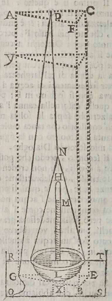 An illustration from Dimostrazione fisico-matematica delle sette proposizioni che promesse Donato Rossetti .., 1668, leaf 52