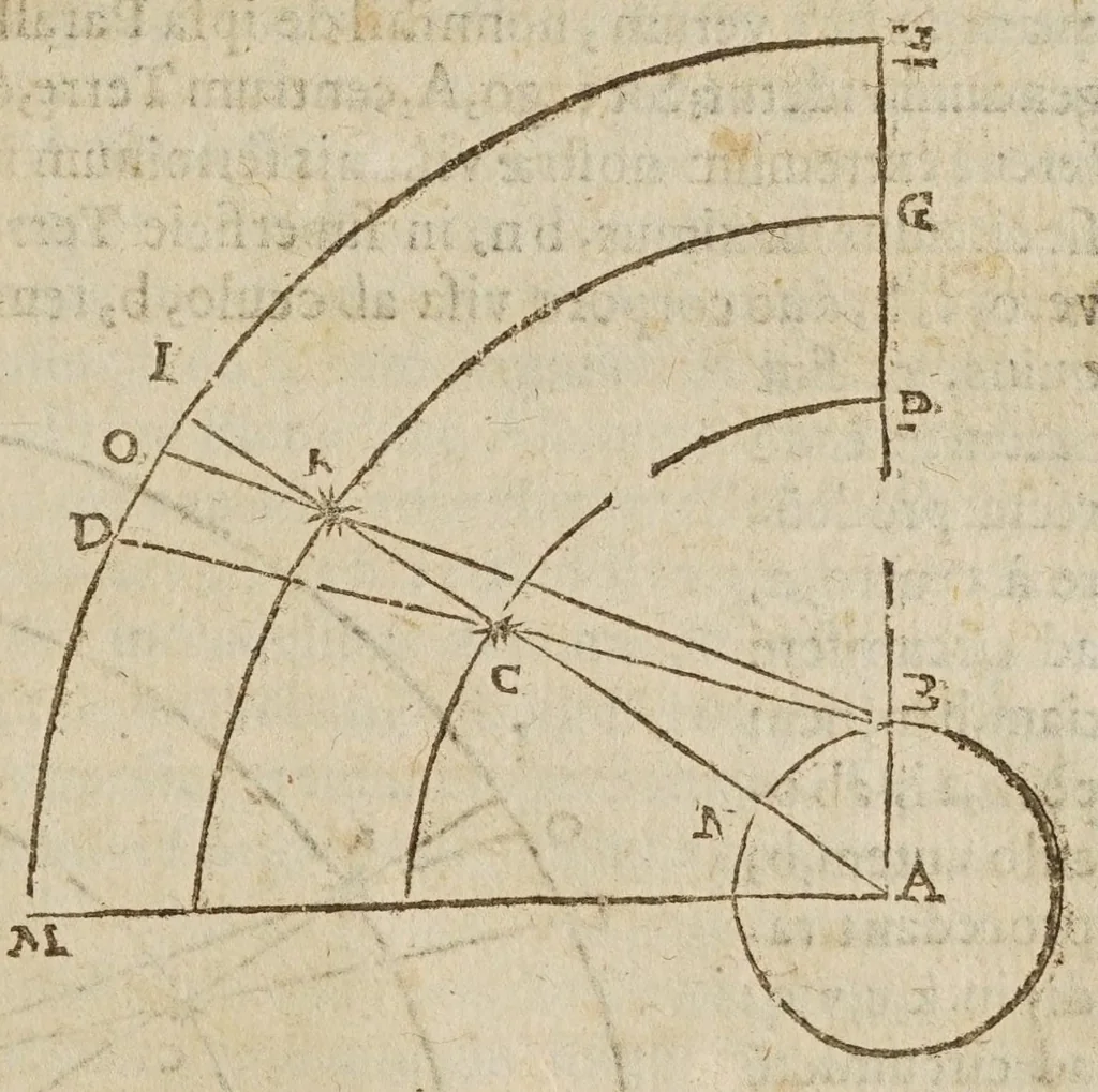 An illustration from Directorivm generale vranometricvm : in quo trigonometriae logarithmicae fvndamenta, ac regulae demonstrantur, astronomicaeq[ue] supputationes ad solam ferè vulgarem additionem reducuntur : opus vtilissimum astronomis, geometris, arithmeticis, perspectiuis, architectis, praecipuè militaribus, mechanicis, geographis, nec non ipsis philosophis naturalibus, 1632, leaf 147