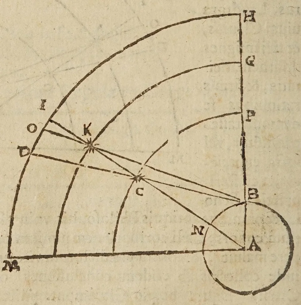 An illustration from Directorivm generale vranometricvm : in quo trigonometriae logarithmicae fvndamenta, ac regulae demonstrantur, astronomicaeq[ue] supputationes ad solam ferè vulgarem additionem reducuntur : opus vtilissimum astronomis, geometris, arithmeticis, perspectiuis, architectis, praecipuè militaribus, mechanicis, geographis, nec non ipsis philosophis naturalibus, 1632, leaf 148