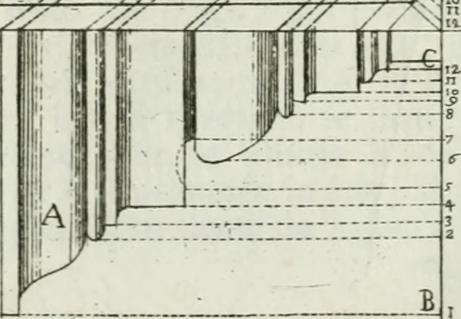 An illustration from Direzioni a' giovani studenti nel disegno dell'architettura civile, nell'Accademia Clementina dell'Instituto della scienze, 1753, leaf 126