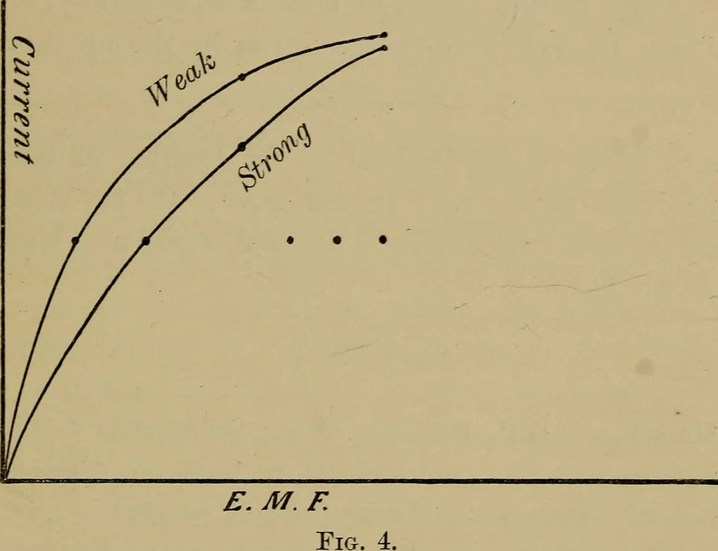 An illustration from The discharge of electricity through gases : lectures delivered on the occasion of the sesquicentennial of Princeton University, 1898, leaf 61
