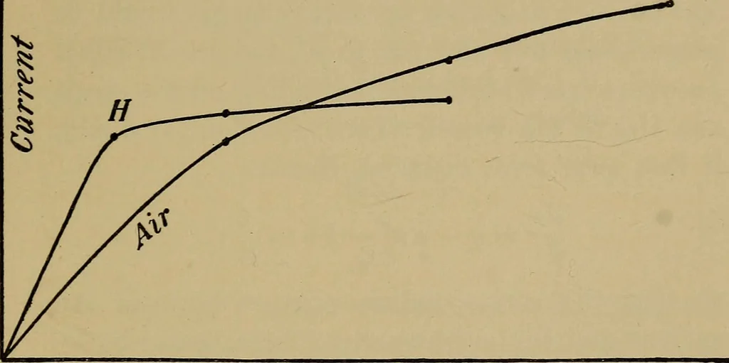 An illustration from The discharge of electricity through gases : lectures delivered on the occasion of the sesquicentennial of Princeton University, 1898, leaf 65