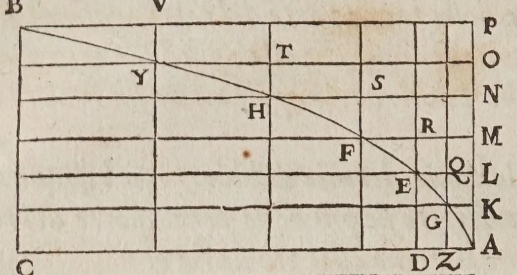 An illustration from Discorsi e dimostrazioni matematiche, intorno à due nuoue scienze attenenti alla mecanica & i movimenti locali. Con una appendice del centro di grauità d'alcuni solidi, 1638, leaf 156