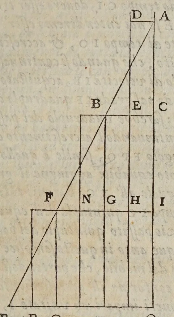 An illustration from Discorsi e dimostrazioni matematiche, intorno à due nuoue scienze attenenti alla mecanica & i movimenti locali. Con una appendice del centro di grauità d'alcuni solidi, 1638, leaf 185