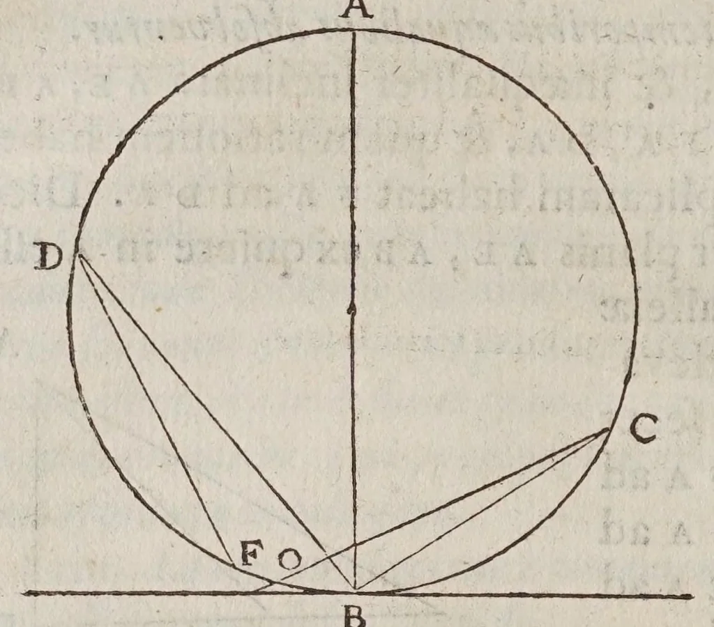 An illustration from Discorsi e dimostrazioni matematiche, intorno à due nuoue scienze attenenti alla mecanica & i movimenti locali. Con una appendice del centro di grauità d'alcuni solidi, 1638, leaf 200