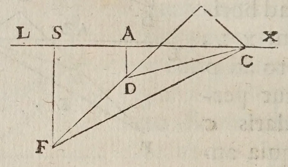 An illustration from Discorsi e dimostrazioni matematiche, intorno à due nuoue scienze attenenti alla mecanica & i movimenti locali. Con una appendice del centro di grauità d'alcuni solidi, 1638, leaf 202