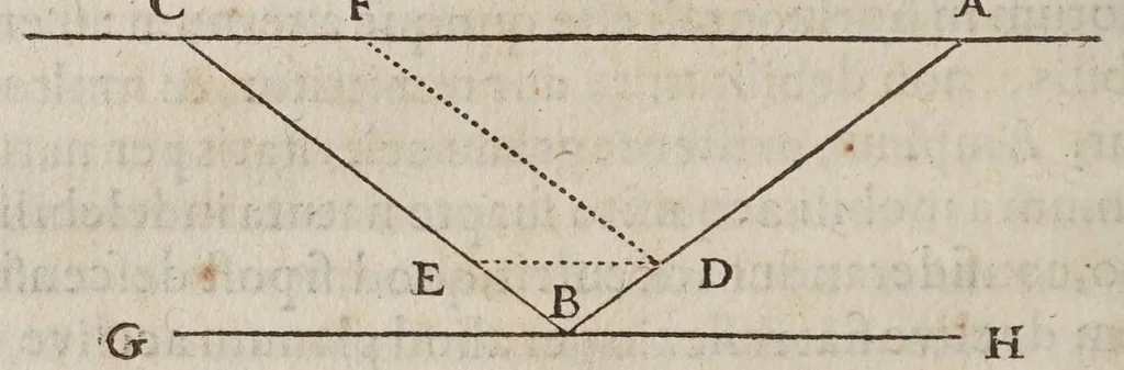 An illustration from Discorsi e dimostrazioni matematiche, intorno à due nuoue scienze attenenti alla mecanica & i movimenti locali. Con una appendice del centro di grauità d'alcuni solidi, 1638, leaf 220