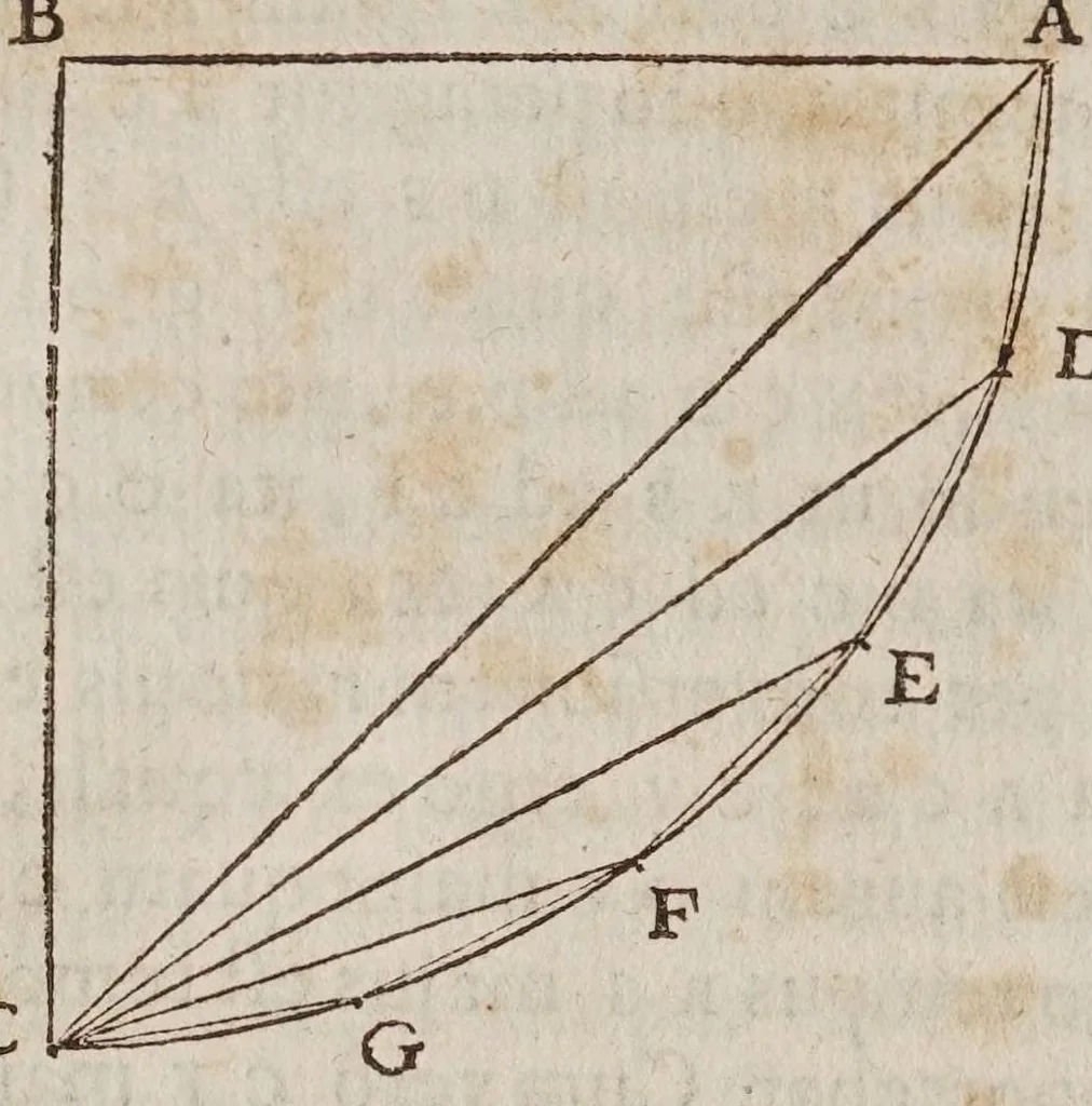 An illustration from Discorsi e dimostrazioni matematiche, intorno à due nuoue scienze attenenti alla mecanica & i movimenti locali. Con una appendice del centro di grauità d'alcuni solidi, 1638, leaf 244