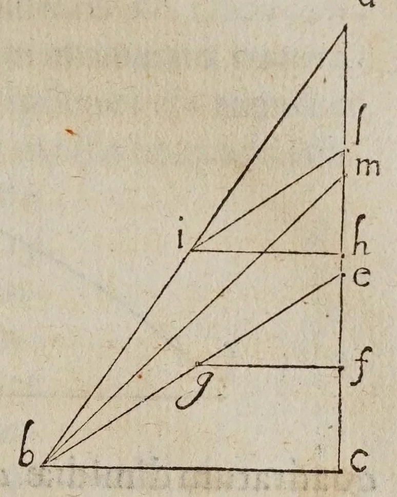 An illustration from Discorsi e dimostrazioni matematiche, intorno à due nuoue scienze attenenti alla mecanica & i movimenti locali. Con una appendice del centro di grauità d'alcuni solidi, 1638, leaf 283