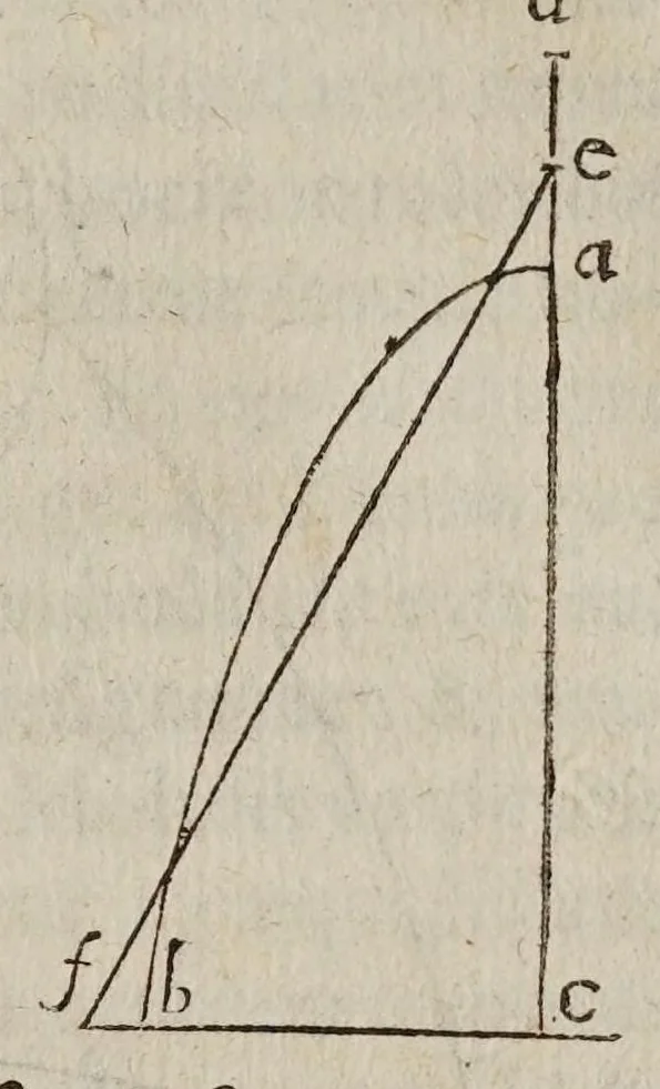 An illustration from Discorsi e dimostrazioni matematiche, intorno à due nuoue scienze attenenti alla mecanica & i movimenti locali. Con una appendice del centro di grauità d'alcuni solidi, 1638, leaf 285