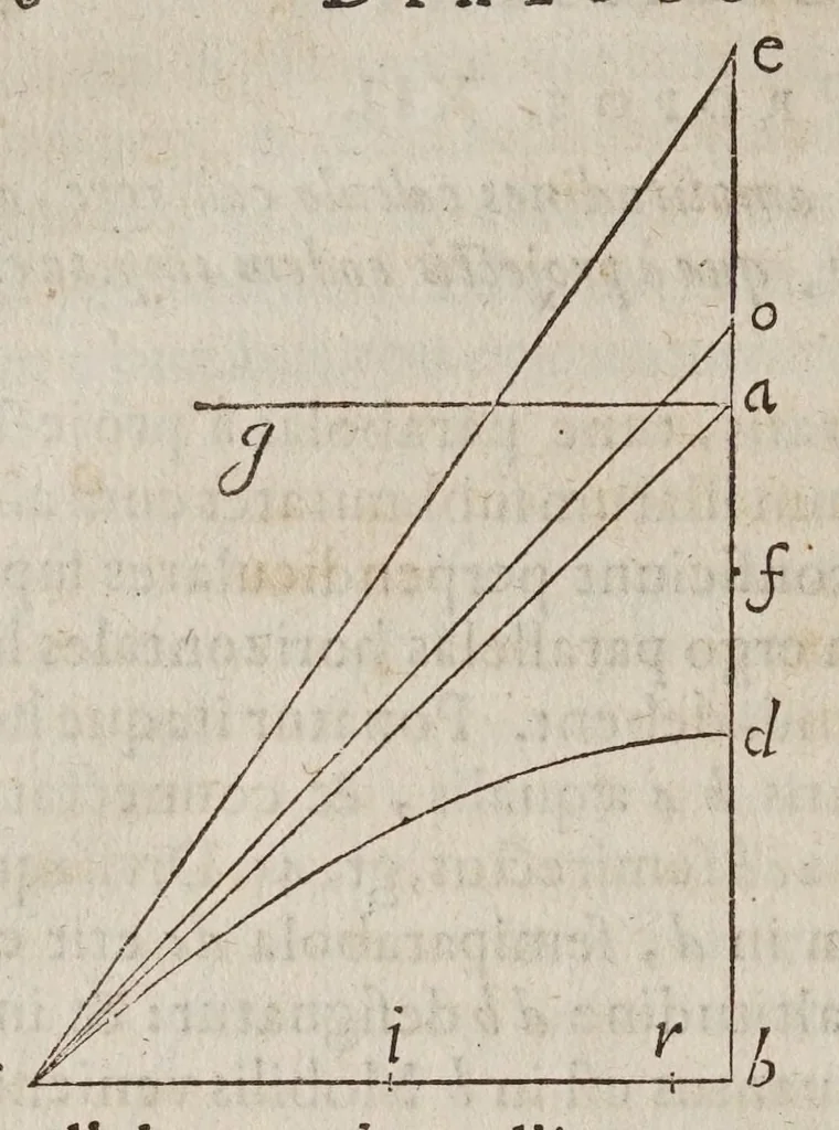 An illustration from Discorsi e dimostrazioni matematiche, intorno à due nuoue scienze attenenti alla mecanica & i movimenti locali. Con una appendice del centro di grauità d'alcuni solidi, 1638, leaf 288