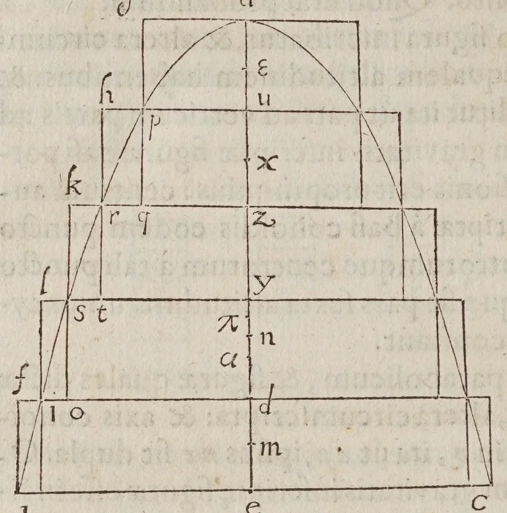 An illustration from Discorsi e dimostrazioni matematiche, intorno à due nuoue scienze attenenti alla mecanica & i movimenti locali. Con una appendice del centro di grauità d'alcuni solidi, 1638, leaf 304