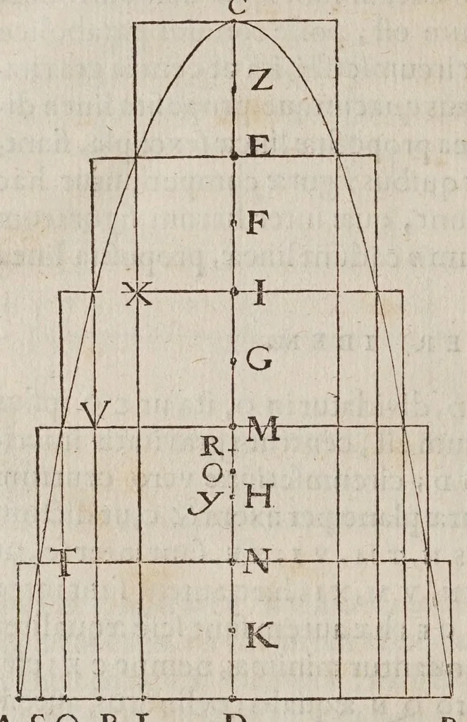 An illustration from Discorsi e dimostrazioni matematiche, intorno à due nuoue scienze attenenti alla mecanica & i movimenti locali. Con una appendice del centro di grauità d'alcuni solidi, 1638, leaf 306