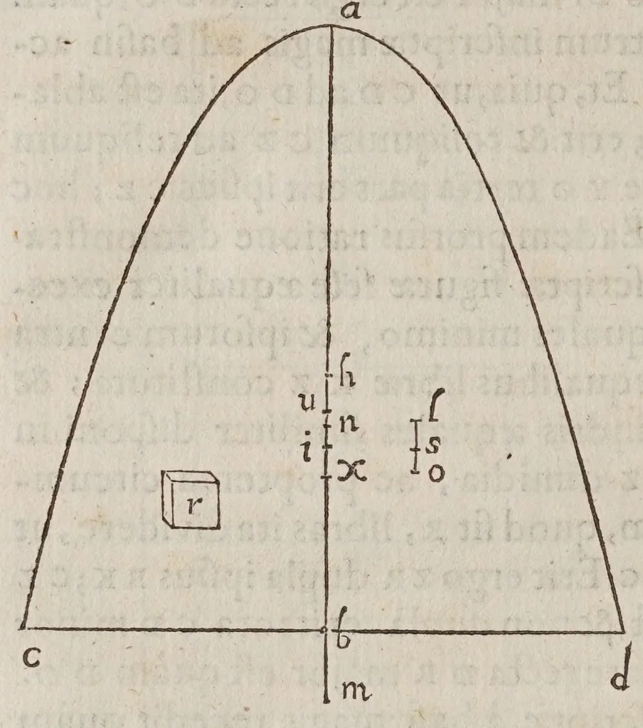 An illustration from Discorsi e dimostrazioni matematiche, intorno à due nuoue scienze attenenti alla mecanica & i movimenti locali. Con una appendice del centro di grauità d'alcuni solidi, 1638, leaf 308