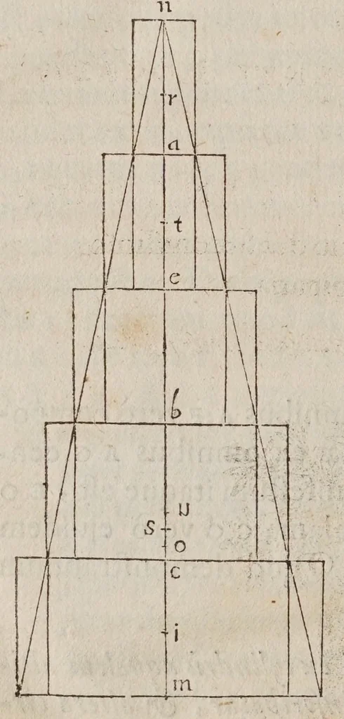 An illustration from Discorsi e dimostrazioni matematiche, intorno à due nuoue scienze attenenti alla mecanica & i movimenti locali. Con una appendice del centro di grauità d'alcuni solidi, 1638, leaf 318