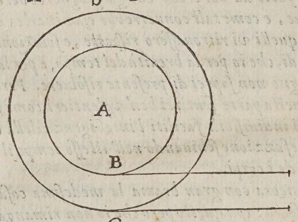 An illustration from Discorsi e dimostrazioni matematiche, intorno à due nuoue scienze attenenti alla mecanica & i movimenti locali. Con una appendice del centro di grauità d'alcuni solidi, 1638, leaf 62