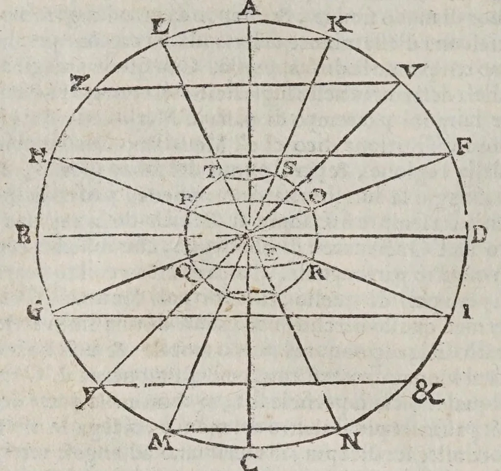 An illustration from Discorso di M. Gioseppe Moleto ... nel quale con uia facile & brieue, si dichiarano & insegnano tutti i termini, & tutte le regole appartenenti alla geografia : di nuouo dal proprio autore ricorretto, & accresciuto del modo di far i mappamondi, le balle, le tauole di geografia : di trouar le differenze delle lunghezze, & delle larghezze, di molte figure : & di molte, & molte cose necessarie alla perfettione della scienza, che nell'altro mancauano. --, 1573, leaf 14